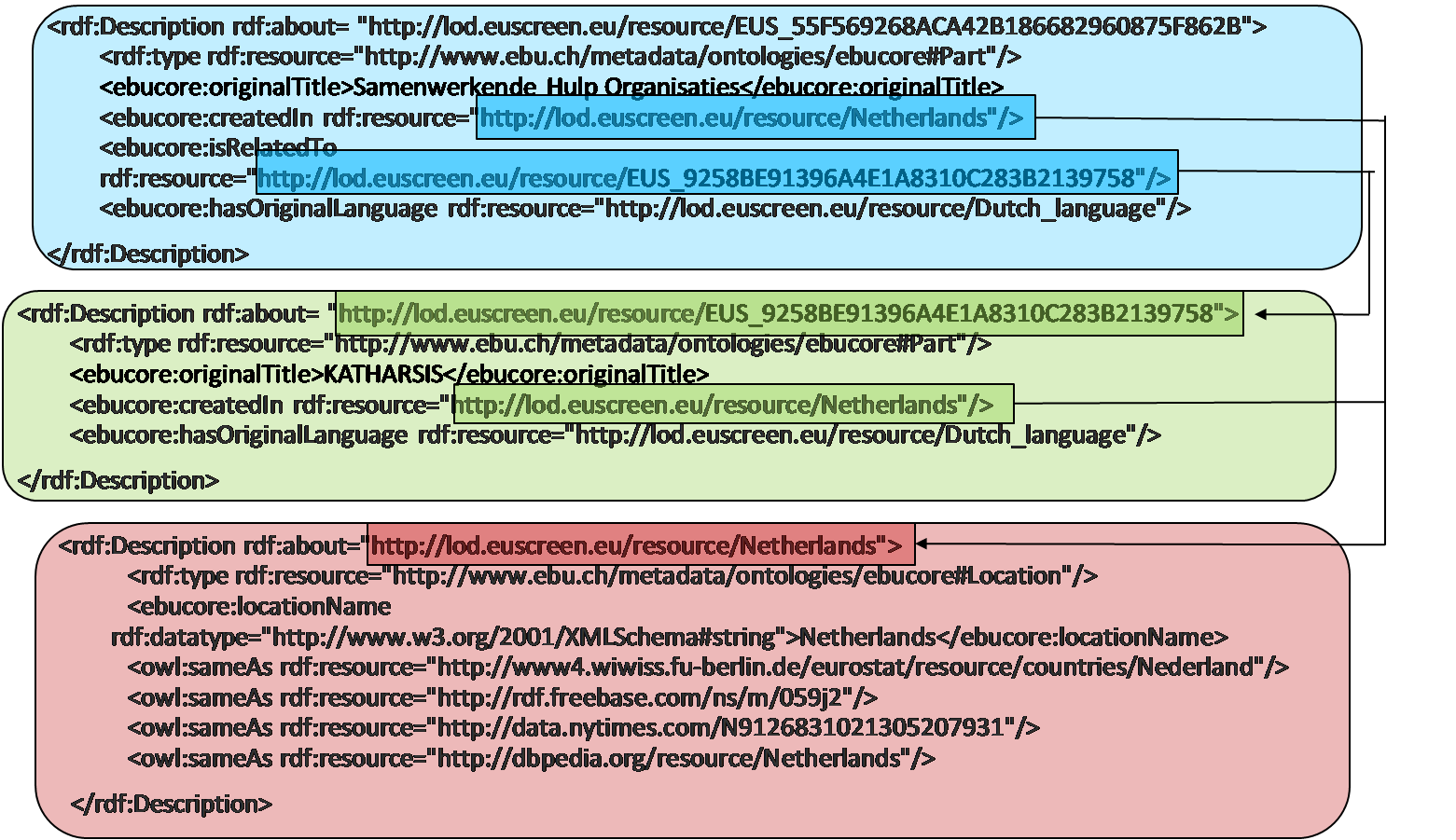 EUscreen data transformation