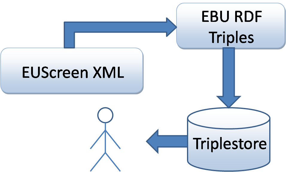 EUscreen data transformation